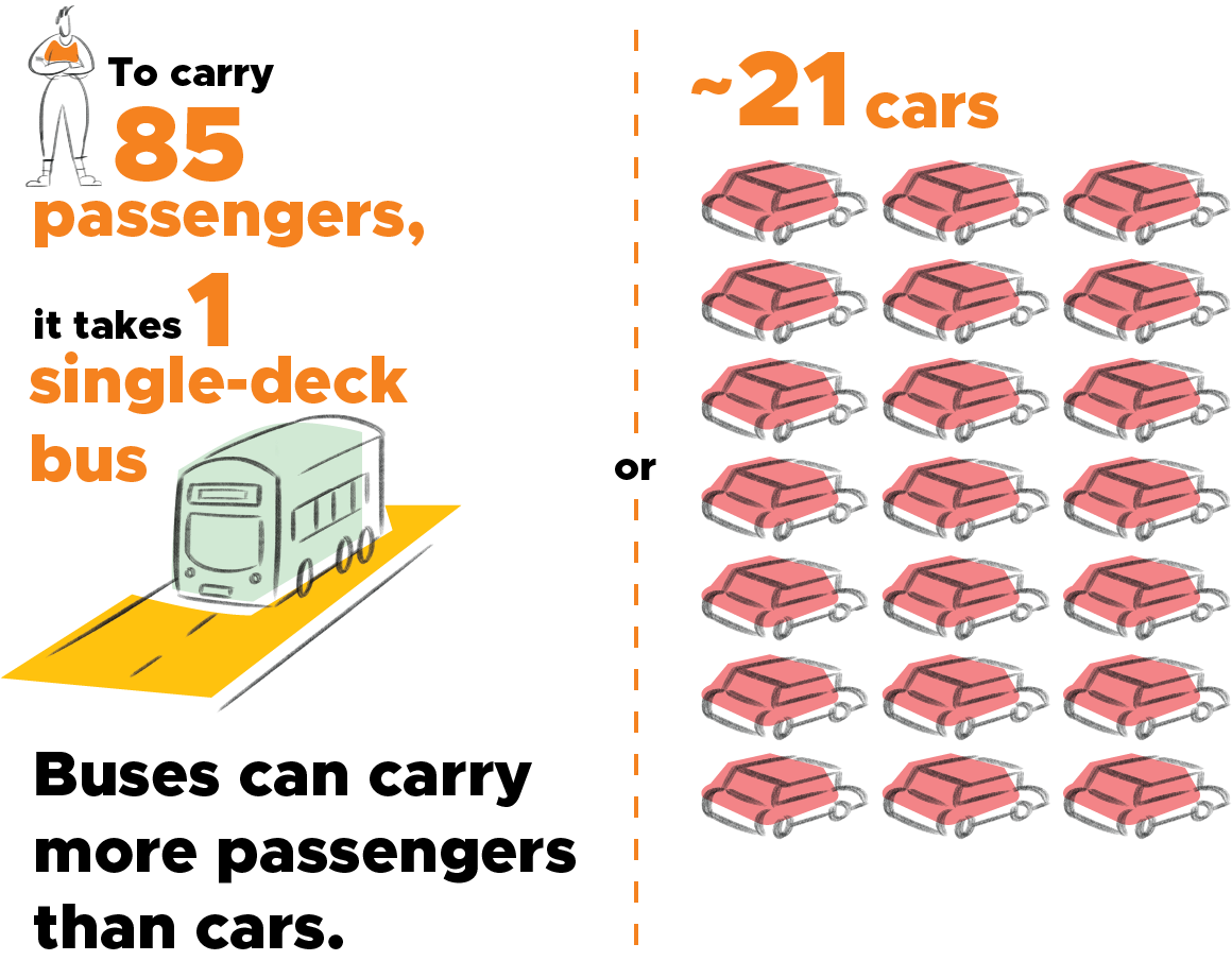 A single-deck bus can carry 85 passengers; it takes 21 cars to carry the same amount. Buses can carry more passengers than cars.